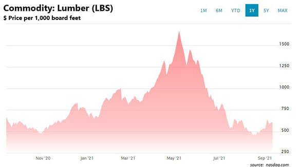 lumber 1-year producer price index 2017 2021 construction costs lumber 1-year producer price index 2017 2021 construction costs